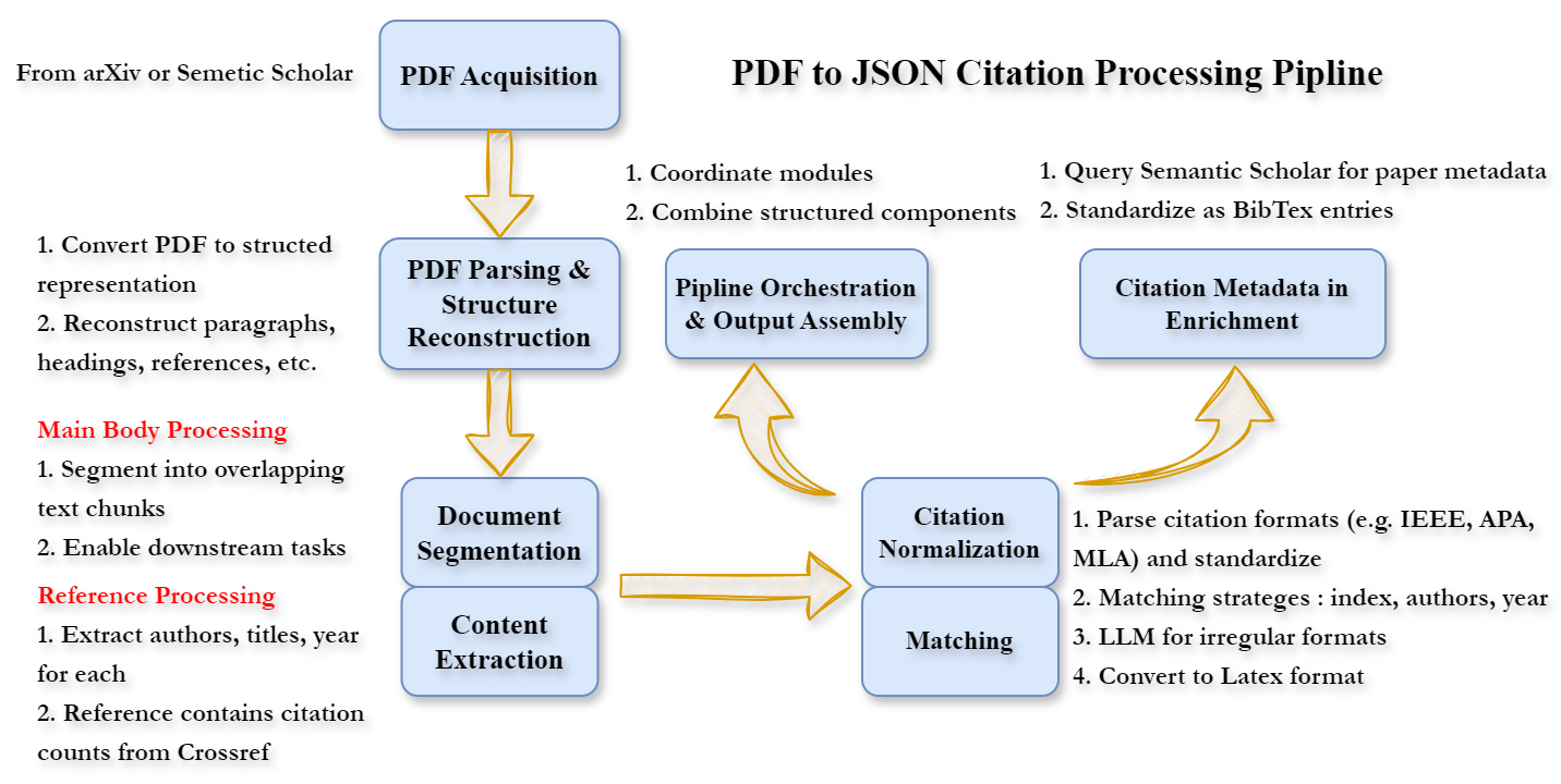 Data processing pipeline