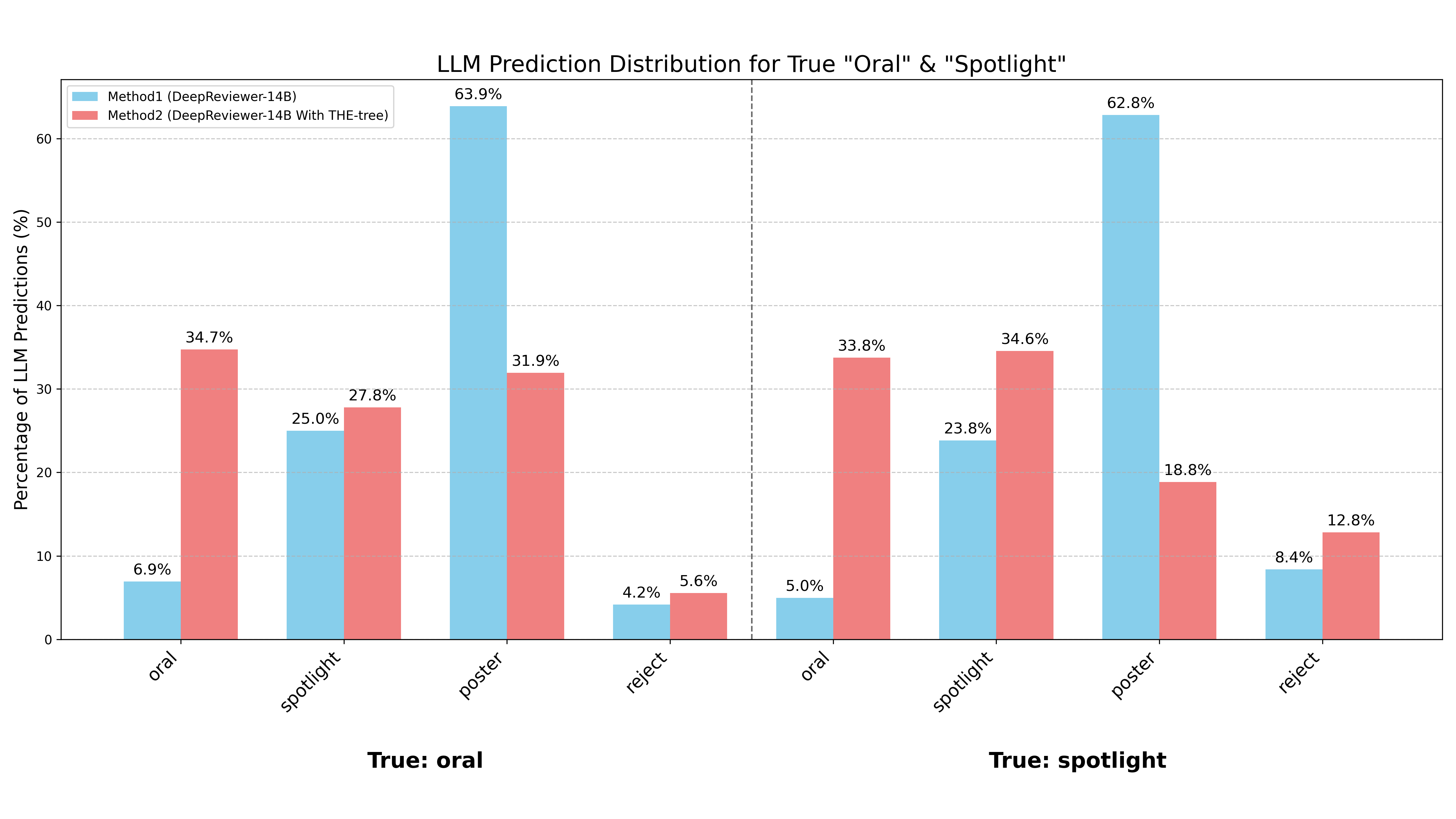 Prediction distribution for high-impact papers