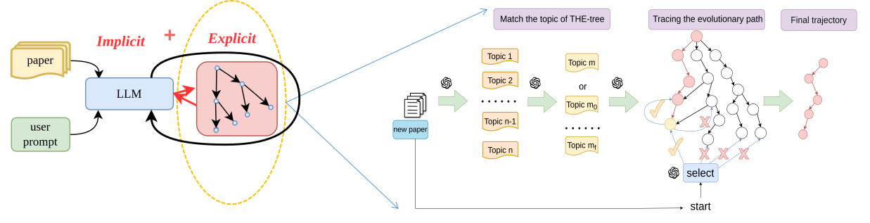 Using THE-Tree